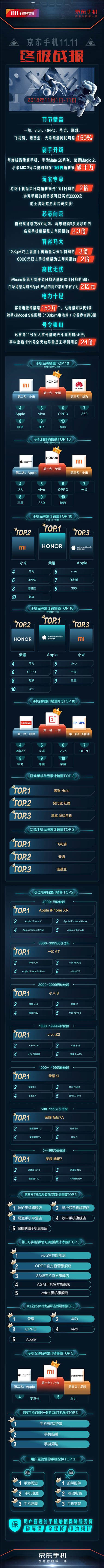 品質(zhì)消費(fèi)引領(lǐng)11.11手機(jī)大賣，京東平臺(tái)拉升中國消費(fèi)經(jīng)濟(jì)