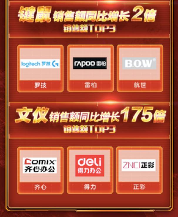 用好文具考好成績(jī)！京東雙11文儀品類線下成交額同比去年增長(zhǎng)超175倍