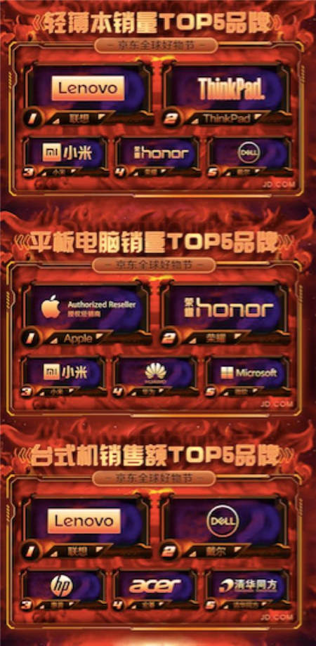 聯(lián)想電腦熱銷成用戶“心頭好”！京東電腦數(shù)碼11.11再創(chuàng)佳績
