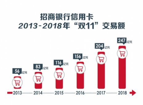 “雙11”十周年，從信用卡看中國(guó)消費(fèi)進(jìn)化論