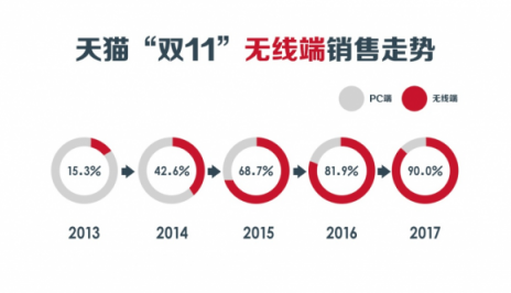 “雙11”十周年，從信用卡看中國(guó)消費(fèi)進(jìn)化論