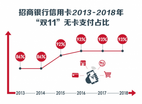 “雙11”十周年，從信用卡看中國(guó)消費(fèi)進(jìn)化論