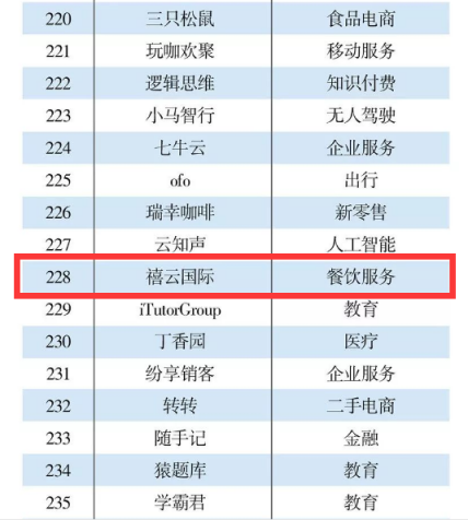 禧云國際入選2018中國互聯(lián)網(wǎng)300強(qiáng)，扛起餐飲企業(yè)服務(wù)大旗