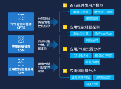 華為云三大利器保障微服務(wù)應(yīng)用高效運行