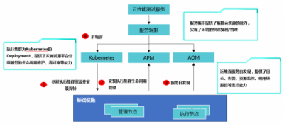 華為云三大利器保障微服務(wù)應(yīng)用高效運行