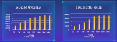 高配版 MySQL 如何升級？看華為云最新技術解析