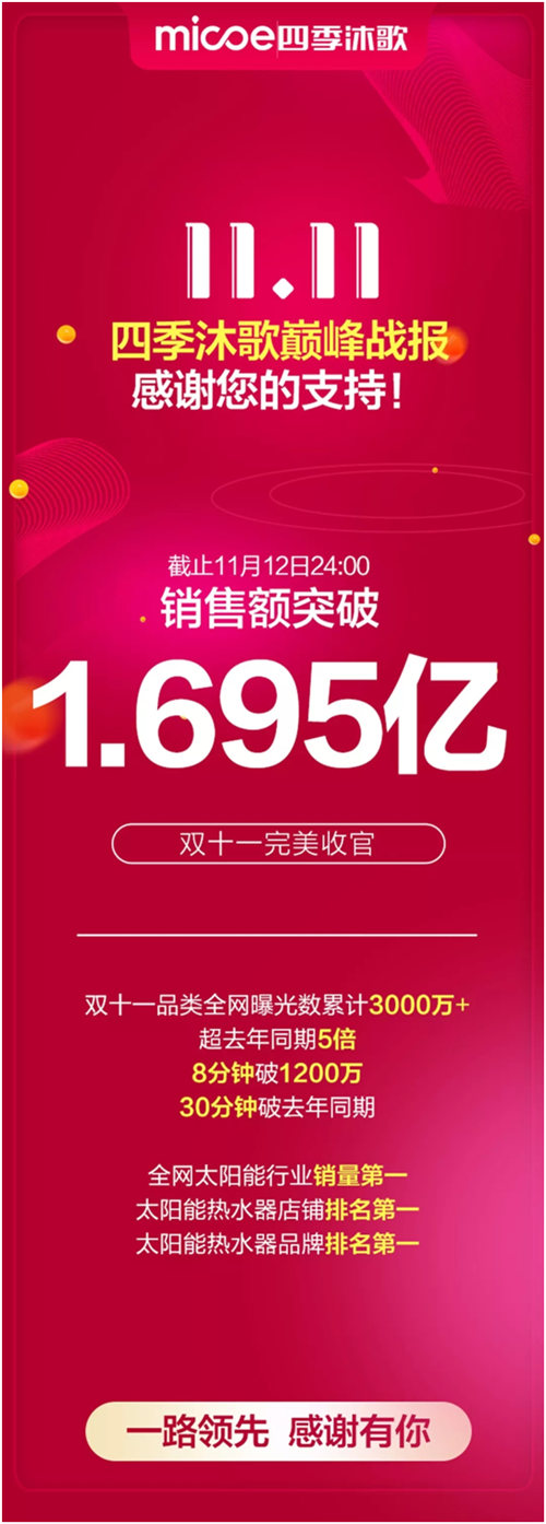【收官之戰(zhàn)】1.695億！四季沐歌“雙十一”再創(chuàng)新紀(jì)錄！