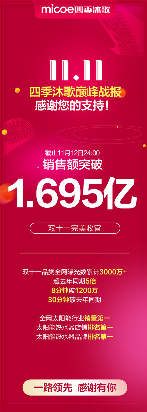 1.695億！四季沐歌“雙十一”完美收官，再創(chuàng)新紀(jì)錄
