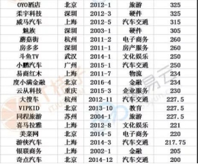 全國獨(dú)角獸榜單出爐！云從科技、斗魚TV等明星企業(yè)上榜