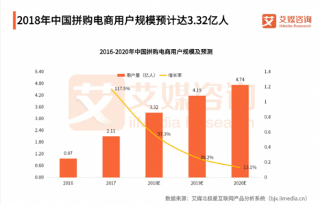 雙十一一役之后，蘇寧拼購將成為拼多多最大對手
