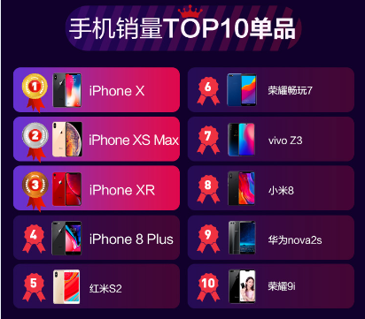 蘇寧手機(jī)雙十一終極戰(zhàn)報(bào):蘋果華為雙C位奪冠