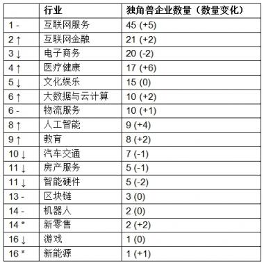 胡潤(rùn)發(fā)布獨(dú)角獸指數(shù)：大疆領(lǐng)銜AI，云從科技上升最快