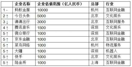 胡潤(rùn)發(fā)布獨(dú)角獸指數(shù)：大疆領(lǐng)銜AI，云從科技上升最快