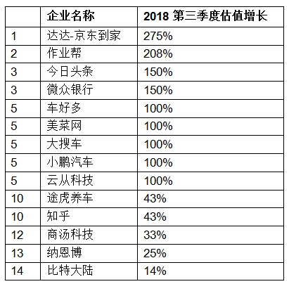 胡潤(rùn)發(fā)布獨(dú)角獸指數(shù)：大疆領(lǐng)銜AI，云從科技上升最快