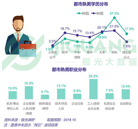 極光大數(shù)據(jù)：五成熟男處于亞健康，1/4有脫發(fā)問題