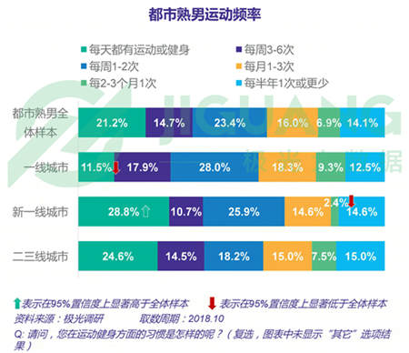 極光大數(shù)據(jù)：五成熟男處于亞健康，1/4有脫發(fā)問題