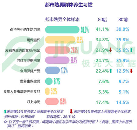 極光大數(shù)據(jù)：五成熟男處于亞健康，1/4有脫發(fā)問題