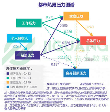 極光大數(shù)據(jù)：五成熟男處于亞健康，1/4有脫發(fā)問題