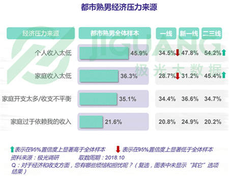 極光大數(shù)據(jù)：五成熟男處于亞健康，1/4有脫發(fā)問題