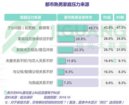極光大數(shù)據(jù)：五成熟男處于亞健康，1/4有脫發(fā)問題