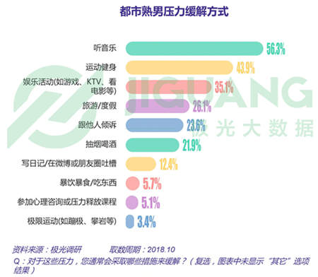 極光大數(shù)據(jù)：五成熟男處于亞健康，1/4有脫發(fā)問題