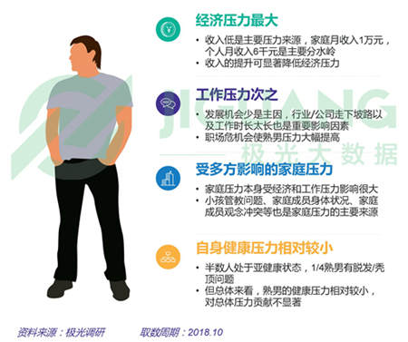 極光大數(shù)據(jù)：五成熟男處于亞健康，1/4有脫發(fā)問題
