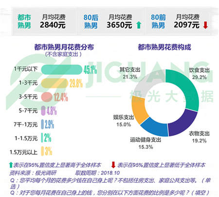 極光大數(shù)據(jù)：五成熟男處于亞健康，1/4有脫發(fā)問題