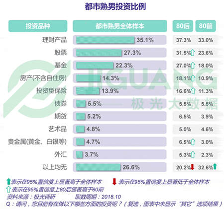 極光大數(shù)據(jù)：五成熟男處于亞健康，1/4有脫發(fā)問題