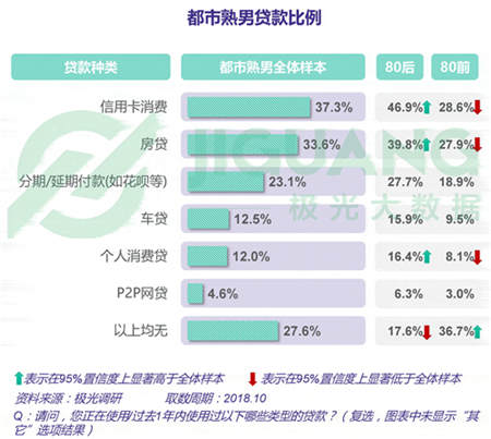 極光大數(shù)據(jù)：五成熟男處于亞健康，1/4有脫發(fā)問題