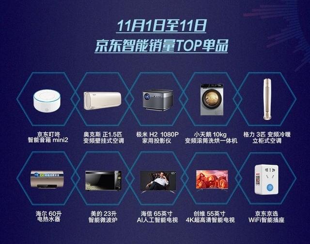智控神器奧克斯空調受追捧，獲11.11京東智能TOP單品