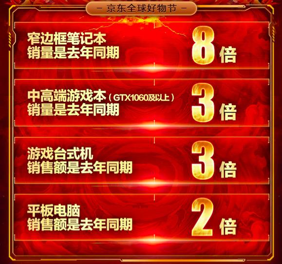 品質(zhì)驅(qū)動(dòng)消費(fèi)升級(jí)，11.11京東電腦數(shù)碼銷售額再創(chuàng)新紀(jì)錄