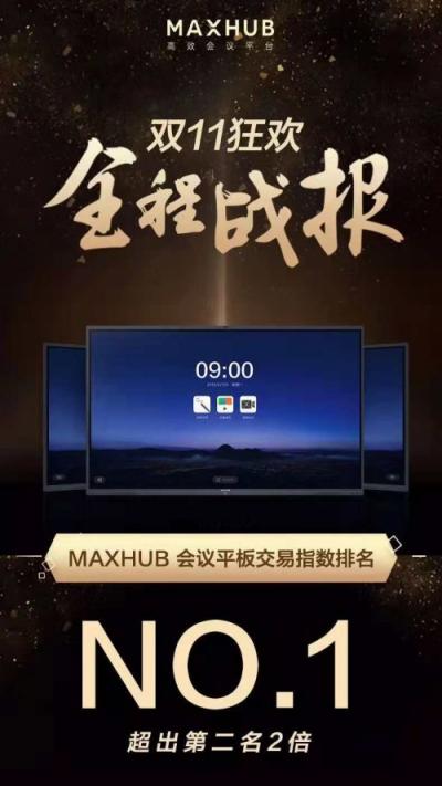 喜報(bào)！MAXHUB雙11會(huì)議平板交易指數(shù)排名第一！