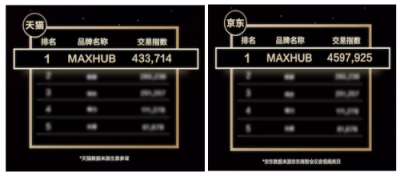 喜報(bào)！MAXHUB雙11會(huì)議平板交易指數(shù)排名第一！