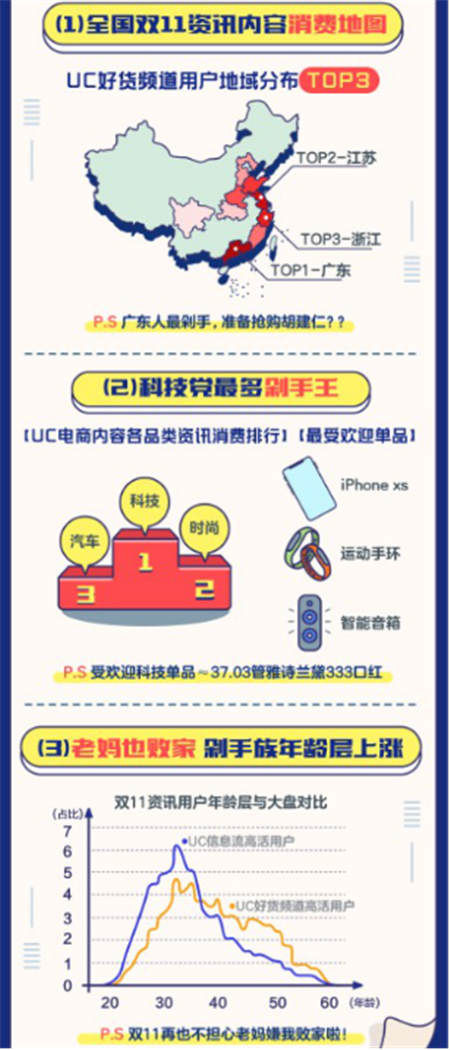 15萬篇好貨推薦，3.8億購買成交，UC天貓雙11釋放內(nèi)容生態(tài)商業(yè)能量