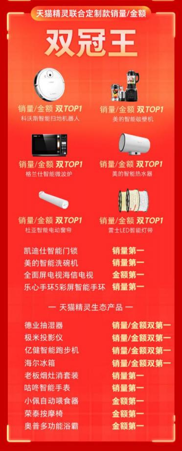 天貓精靈聯(lián)手消費電子行業(yè)大牌，狂攬雙11天貓平臺28項戰(zhàn)績第一