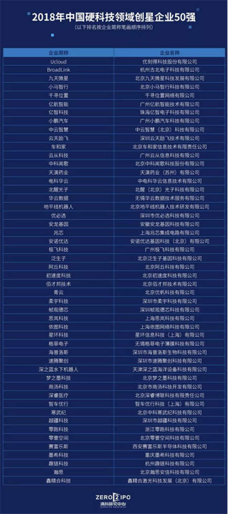 云從科技榮獲“2018年中國硬科技領(lǐng)域創(chuàng)星企業(yè)50強(qiáng)”