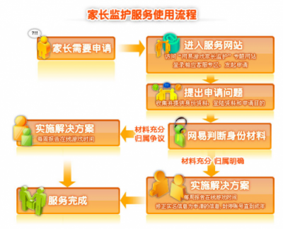 游戲大廠在未成年人游戲問(wèn)題上做了什么？網(wǎng)易已構(gòu)建起完善保護(hù)閉環(huán)