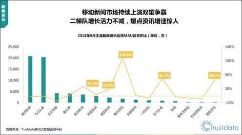 移動新聞市場活力不減 東方頭條持續(xù)發(fā)力