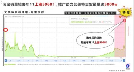 一部短視頻播放1200萬，雙11銷量5千萬，微播易助力的這個品牌如何做到？
