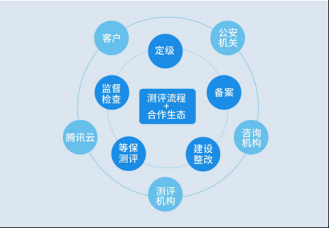 等保2.0發(fā)布在即，企業(yè)如何做好等保合規(guī)？