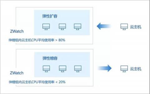 IPv6來了！ZStack 3.1.0重磅發(fā)布！