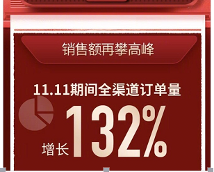 深耕智慧零售大開(kāi)發(fā)，蘇寧雙十一交出亮眼業(yè)績(jī)