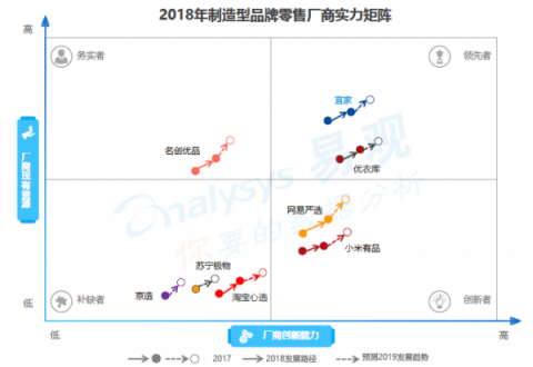 易觀發(fā)布《品牌零售新勢(shì)力報(bào)告》 嚴(yán)選模式領(lǐng)跑國(guó)民電商新品牌 易觀發(fā)布《品牌零售新勢(shì)力報(bào)告》 嚴(yán)選模式領(lǐng)跑國(guó)民電商新品牌