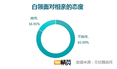 相親坦蕩蕩，戀人不成做朋友
