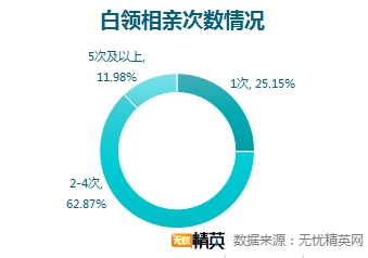 相親坦蕩蕩，戀人不成做朋友