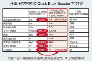 采用“Quick Buck Booster”技術的車載升降壓電源芯片組