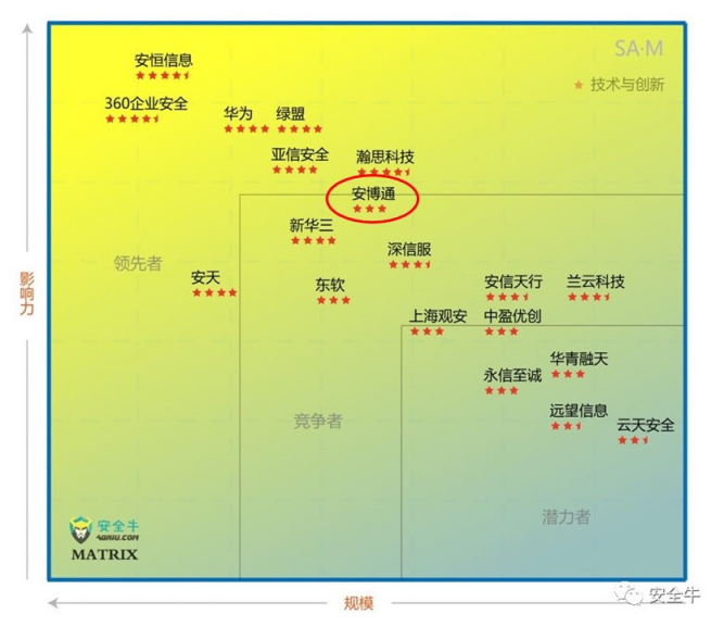 中國網(wǎng)絡安全細分領域矩陣圖發(fā)布,安博通影響力持續(xù)上升