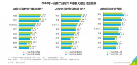 商湯科技聯(lián)合艾瑞咨詢(xún)發(fā)布首份《中國(guó)人工智能城市感受力指數(shù)報(bào)告》