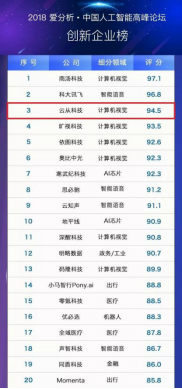 中國人工智能企業(yè)50強發(fā)布，云從位列三甲