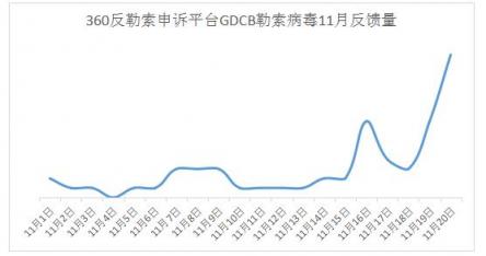 GDCB勒索病毒在感恩節(jié)向你say hi了么？